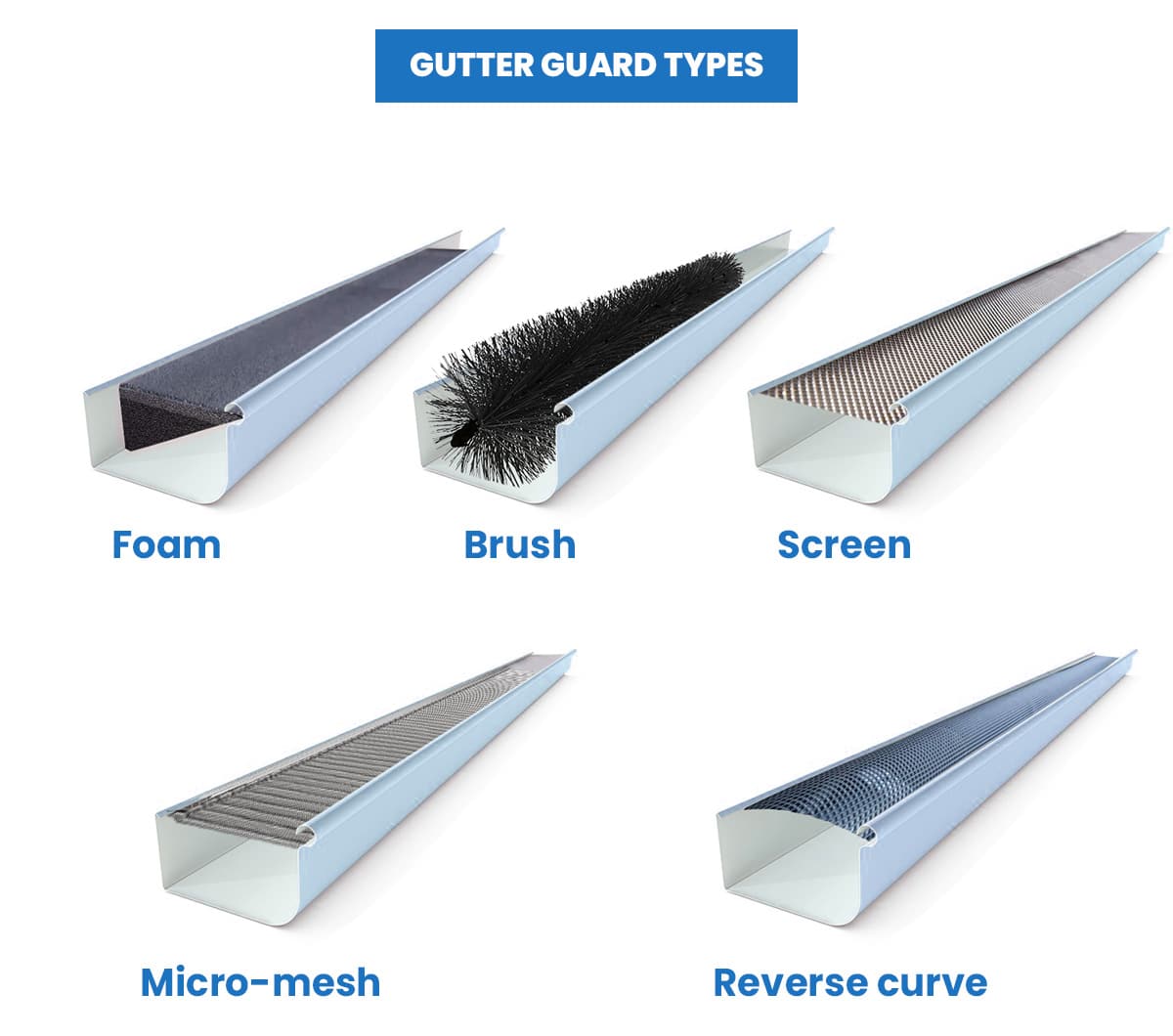 Five gutter guard types: foam, brush, screen, micro-mesh, and reverse curve.